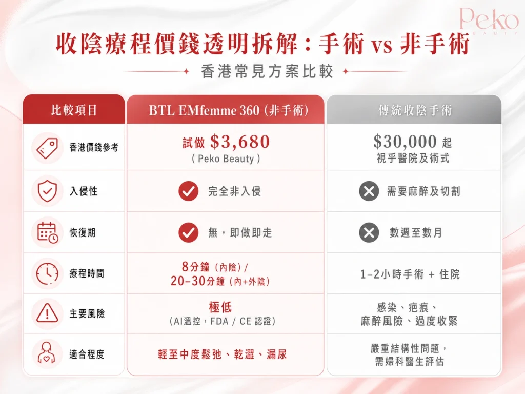 Peko Beauty 收陰療程價錢比較 BTL EMfemme 360 vs 手術 香港