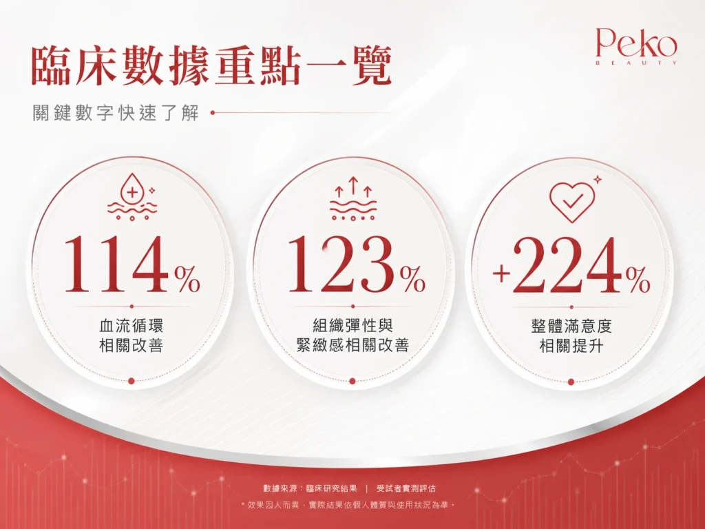 BTL EMfemme 360收陰機臨床數據 陰道鬆弛改善114% 香港醫學實證 Peko Beauty