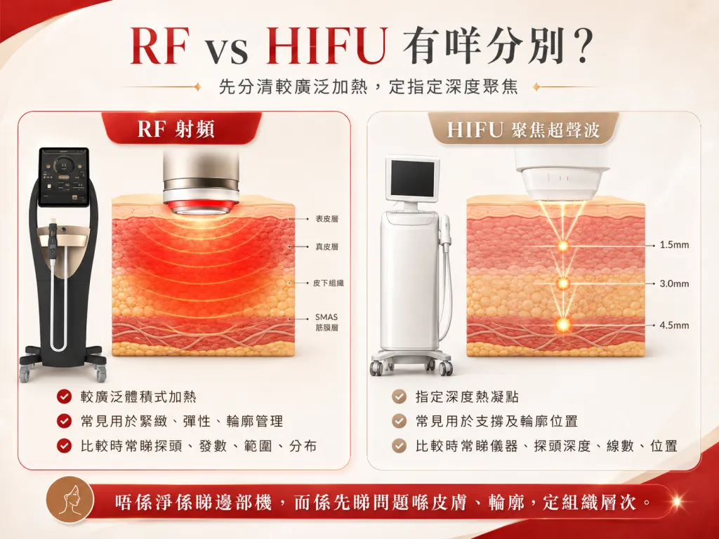 RF射頻與HIFU聚焦超聲波加熱方式比較