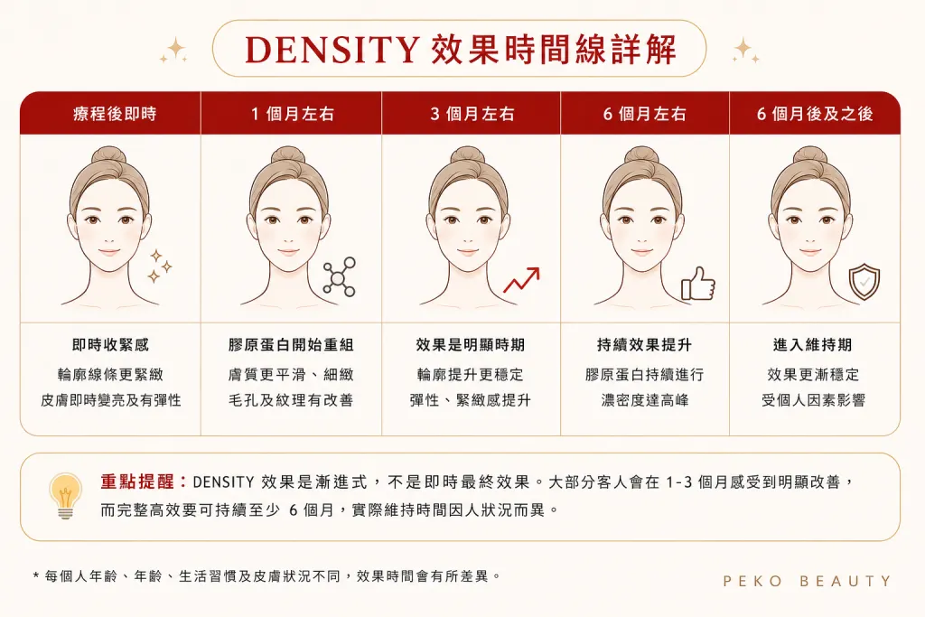 DENSITY 無雙電波療程後0至6個月效果時間線