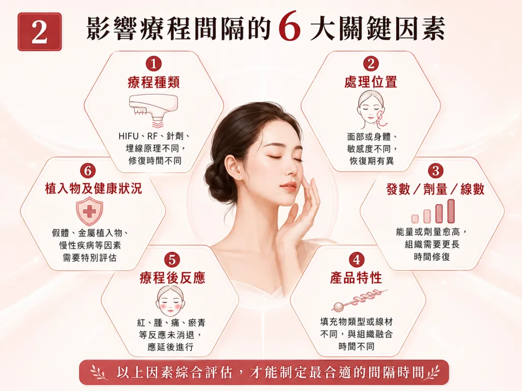 決定DENSITY療程間隔嘅六個因素