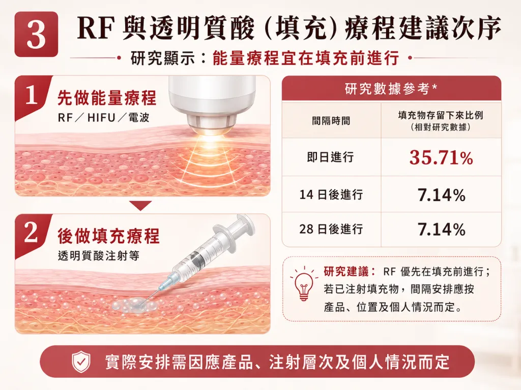 DENSITY射頻與透明質酸填充療程次序及間隔